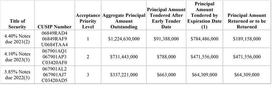 (1) Consists of the aggregate principal amount of Notes validly tendered and not validly withdrawn by the Early Tender Date and the aggregate principal amount of Notes validly tendered after the Early Tender Date but at or prior to the Expiration Date, and not validly withdrawn. (2) Barrick North America Finance LLC is the applicable Offeror for the 4.40% Notes due 2021. (3) Barrick is the applicable Offeror for the 4.10% Notes due 2023 and the 3.85% Notes due 2022.