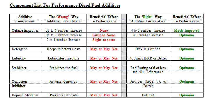 Diesel Fuel Additive Chart