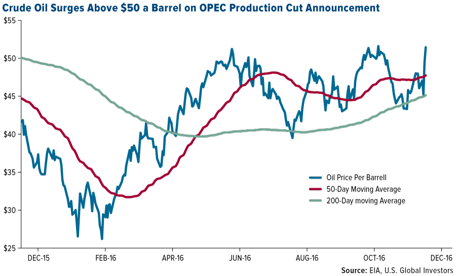 crude-oil-surges-50-barrel-opec-production-cut-graph