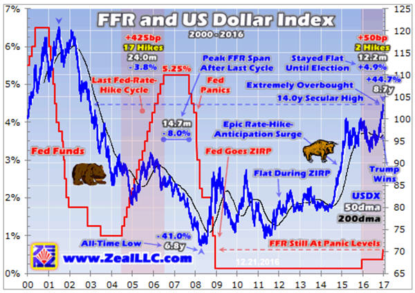 ffr-and-us-dollar-index-graph-2000-2016