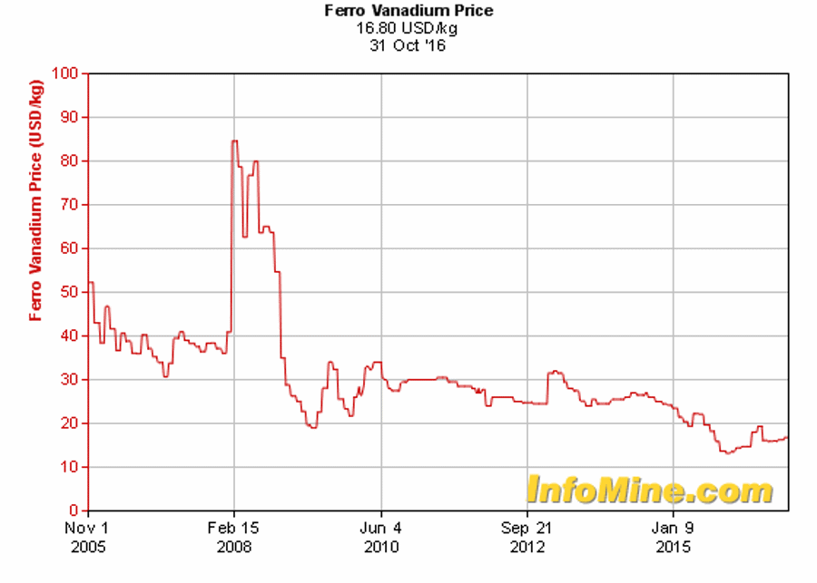 ferro-vanadium-price-oct-31-2016-2