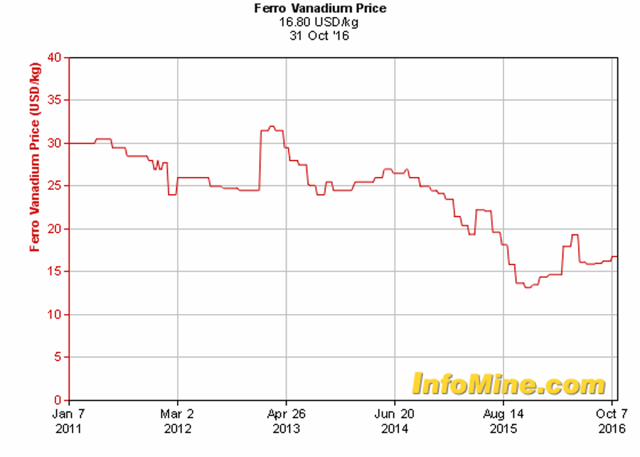 ferro-vanadium-price-oct-31-2016