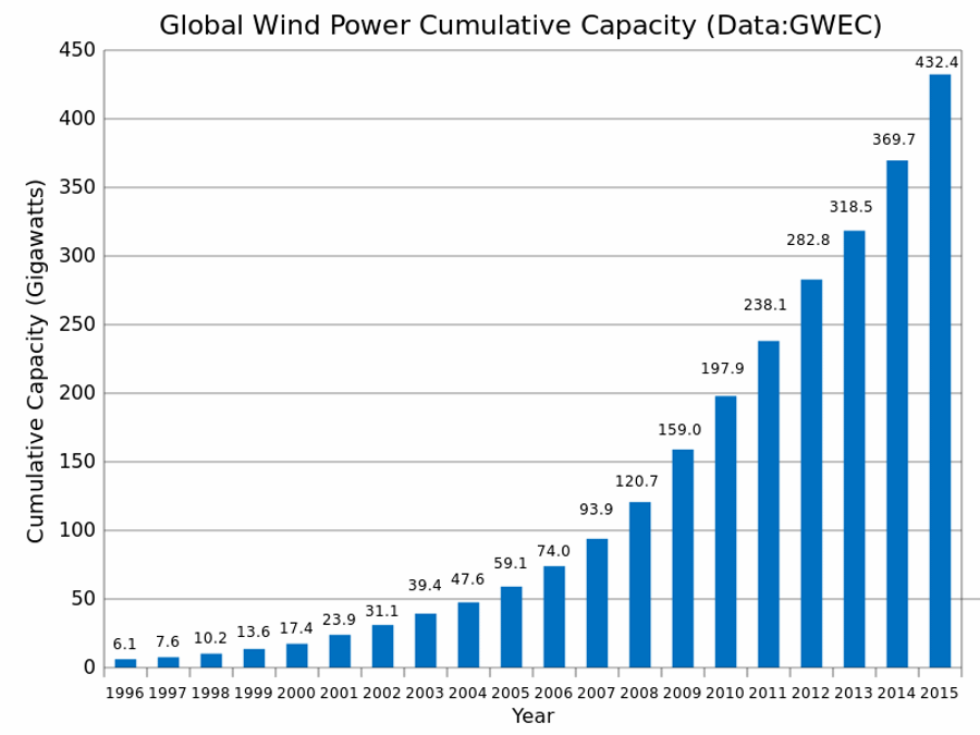 Source: Global Wind Energy Counsel