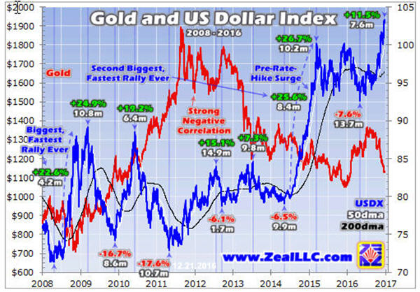 gold-and-us-dollar-index-2008-2016