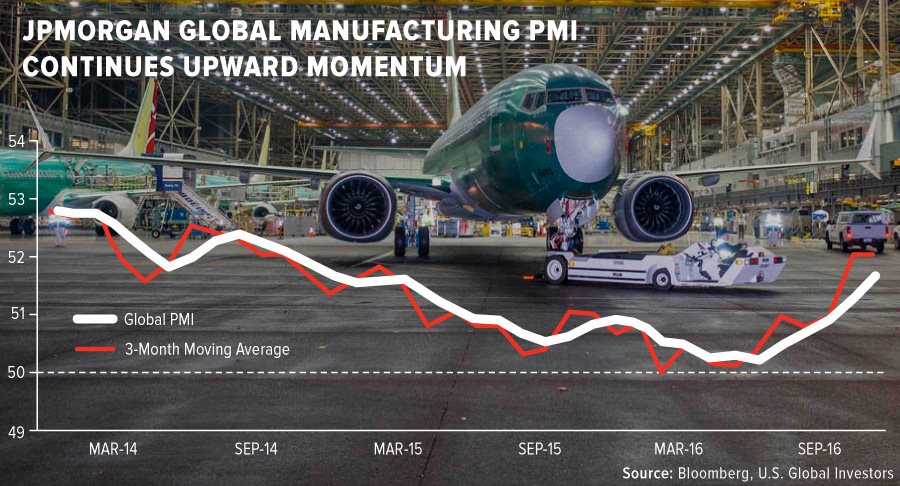 jpmorgan-global-manufacturing-pmi-continues-upward-momentum