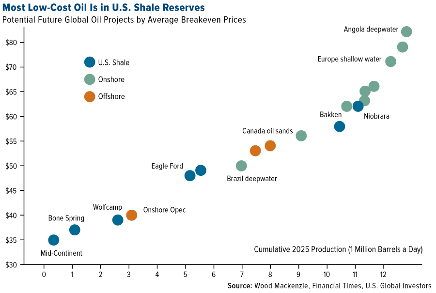 most-low-cost-oil-us-shale-reserves