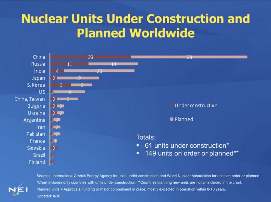nuclear-units-under-construction-chart