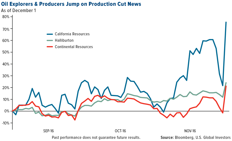 oil-explorers-producers-jump-production-cut-news-graph
