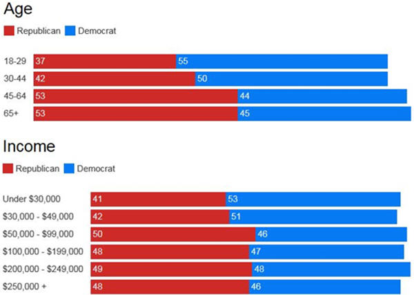 trump-clinton-votes-age-and-income-chart