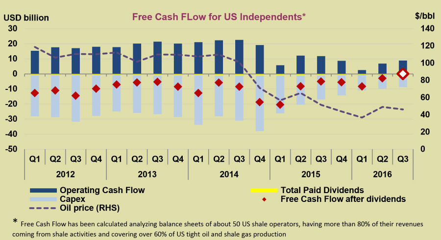 free-cash-flow-fo-us-independents