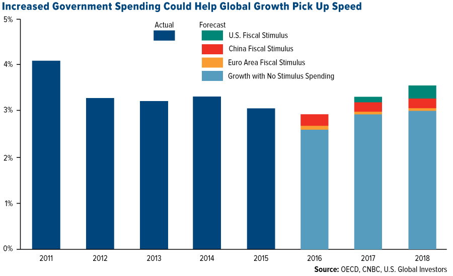 increased-government-spending-could-help-global-growth-pick-up-speed