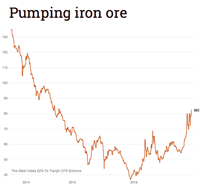 Iron ore price surges to 27-month high