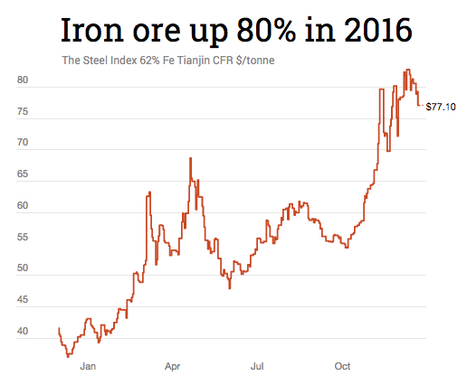 Iron ore price hits three-week low