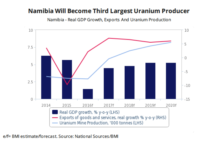 Namibia’s new uranium mine to boost growth, make it the world’s third main producer