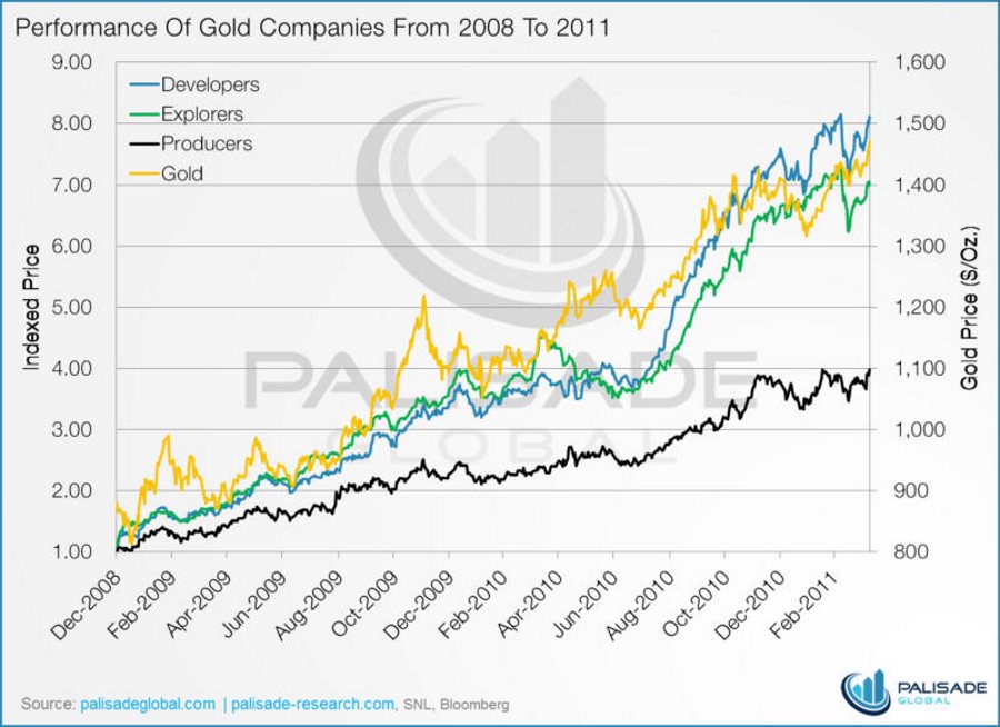 performance-of-gold-companies-from-2008-to-2011