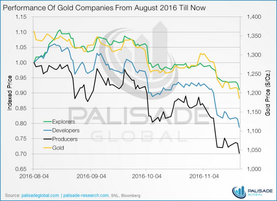performance-of-gold-companies-from-aug-2016-till-now