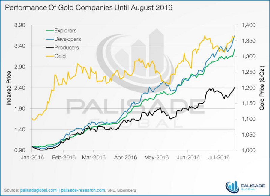performance-of-gold-companies-until-aug-2016