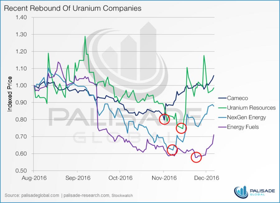 recent-rebound-of-uranium-companies