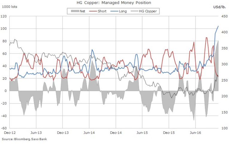 Hedge funds make $5 billion bet on rising copper price