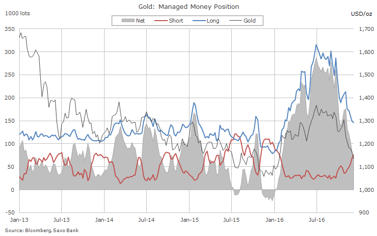 Gold price drops again as ETF investors, hedge funds flee