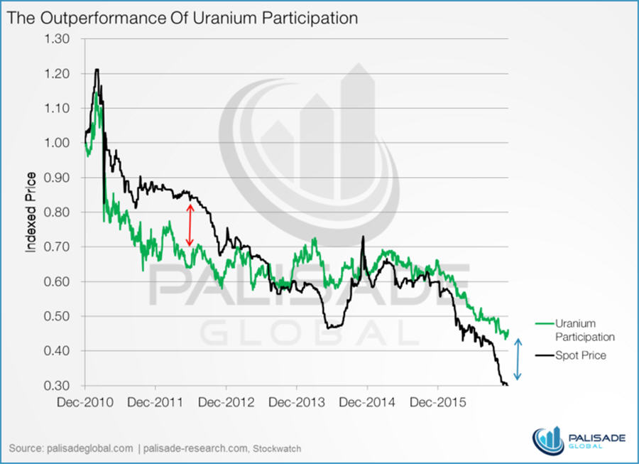 the-outperformance-of-uranium-participation-chart