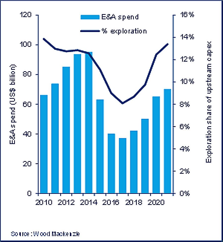 wood-mackenzie-exploration-spend-outlook-graph