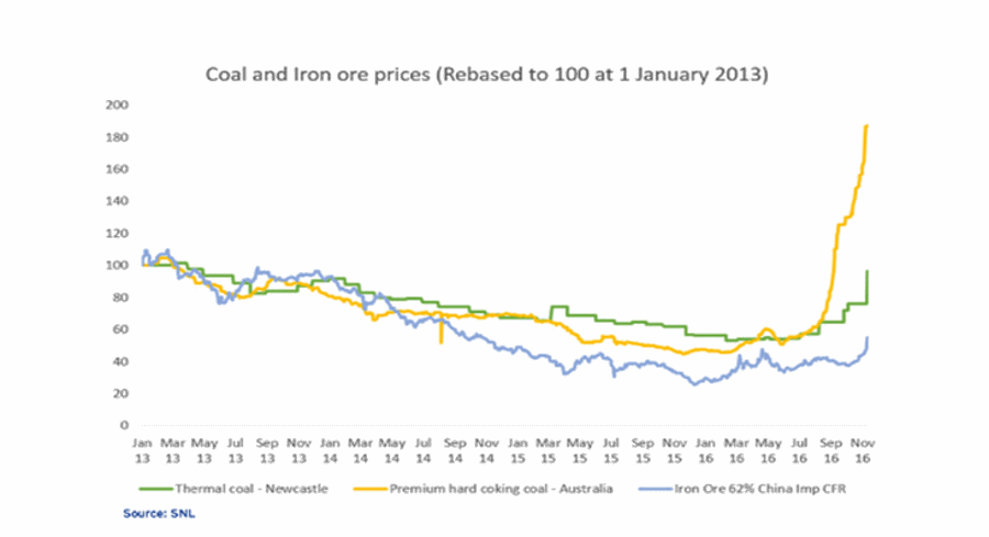 Coal and Iron Ore Prices - Rebased to 100 at 1 January 2013