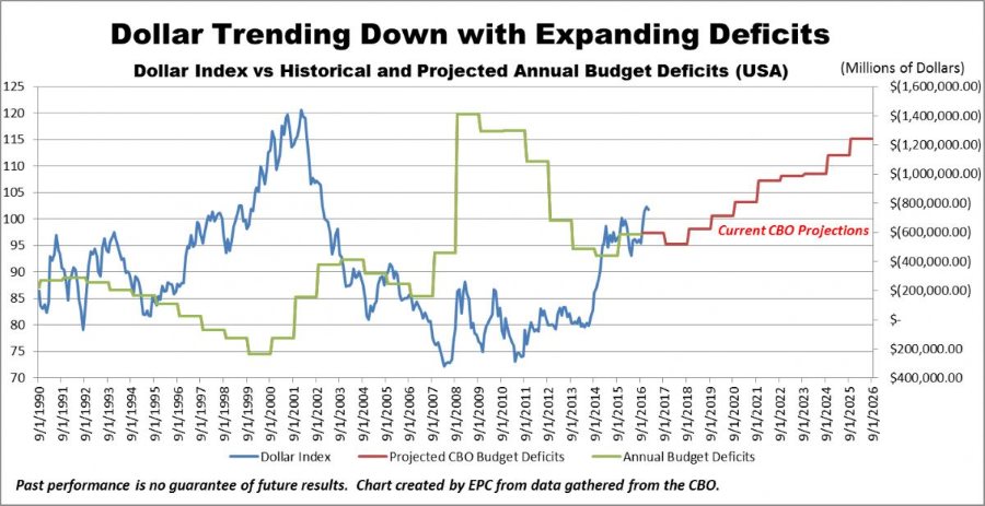 Dollar Trending Down with Expanding Deficits Graph