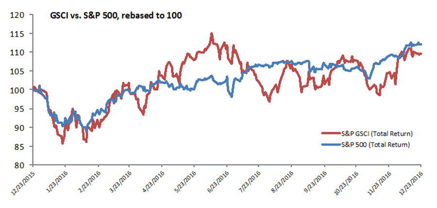 GSCI vs S&P 500 - rebased to 100 graph