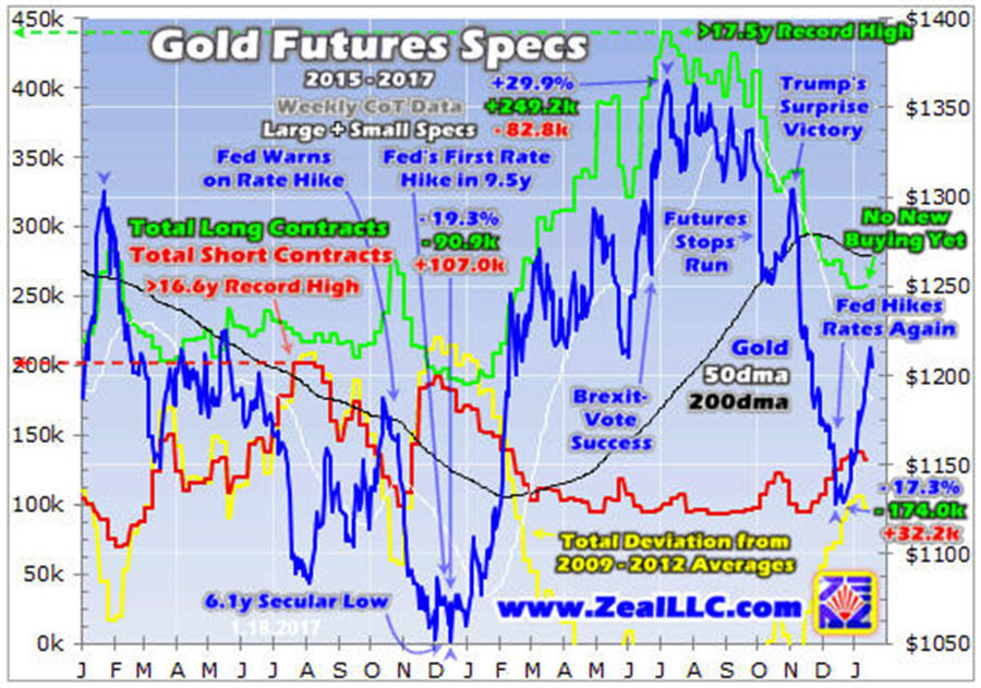 Gold Futures Specs 2015-2017