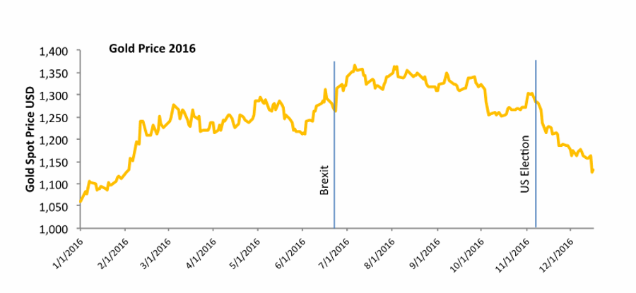 Gold Price 2016