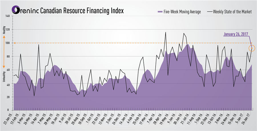 Oreninc Canadian Resource Financing Index graph