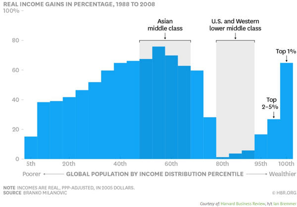 Real income gains in percentage, 1988 to 2008 graph