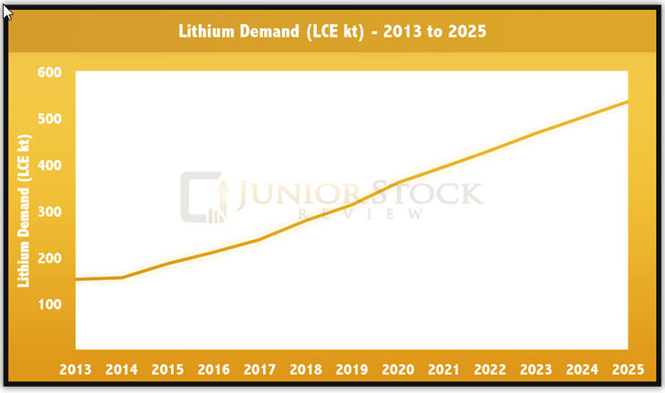 The lithium story - lithium demand - 2013-2025 graph