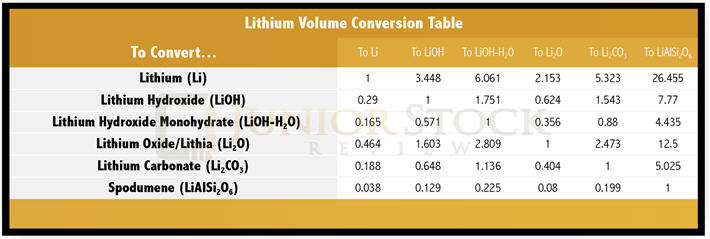 The lithium story - lithium volume conversation table graph