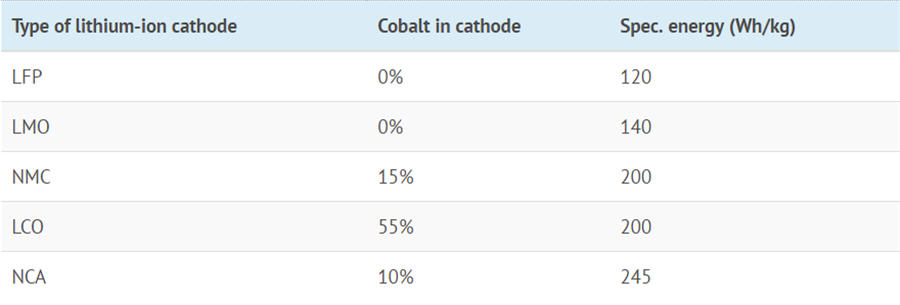 type-of-lithium-ion-cathode