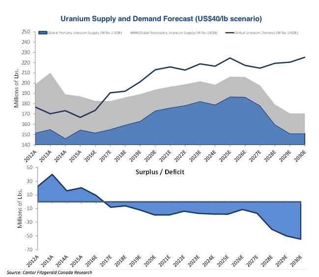 World’s top uranium producer Kazakhstan to cut output by 10%