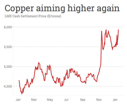 Copper price jumps as China imports hit all-time high