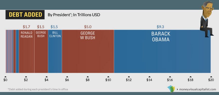 debt added by president - usa