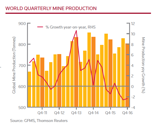 Global gold mining output to decline further