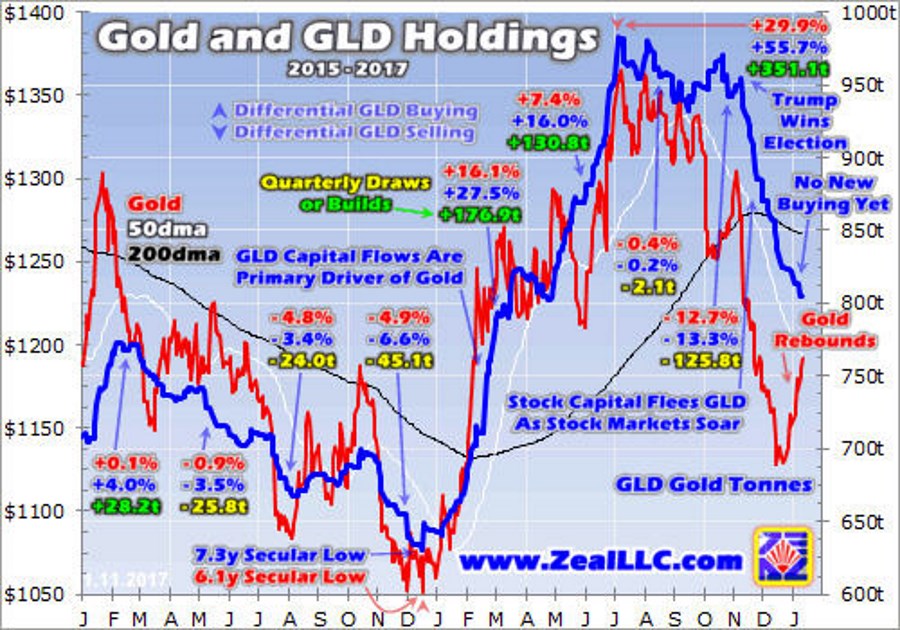 gold and gld holdings