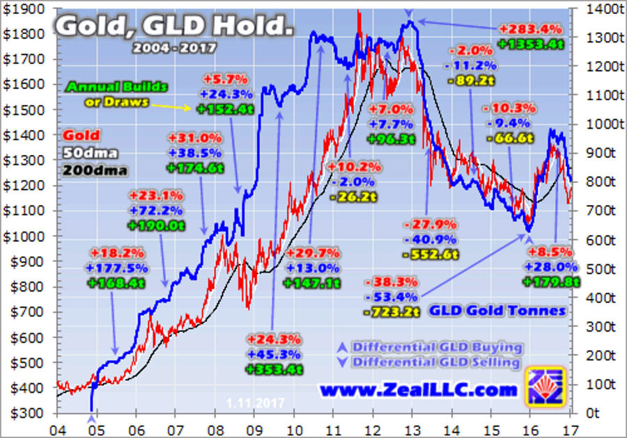 gold, gld hold