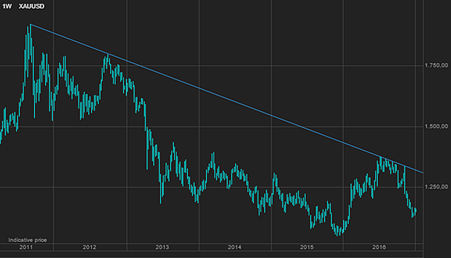 This chart shows gold price remains firmly in bear grip