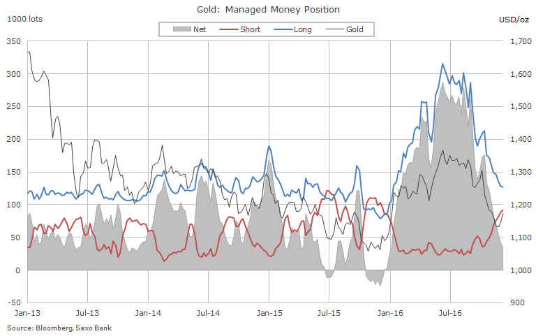 Hedge funds aren't buying into gold price rally