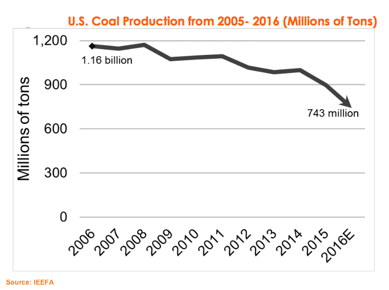 US coal industry to decline even further in 2017 — IEEFA
