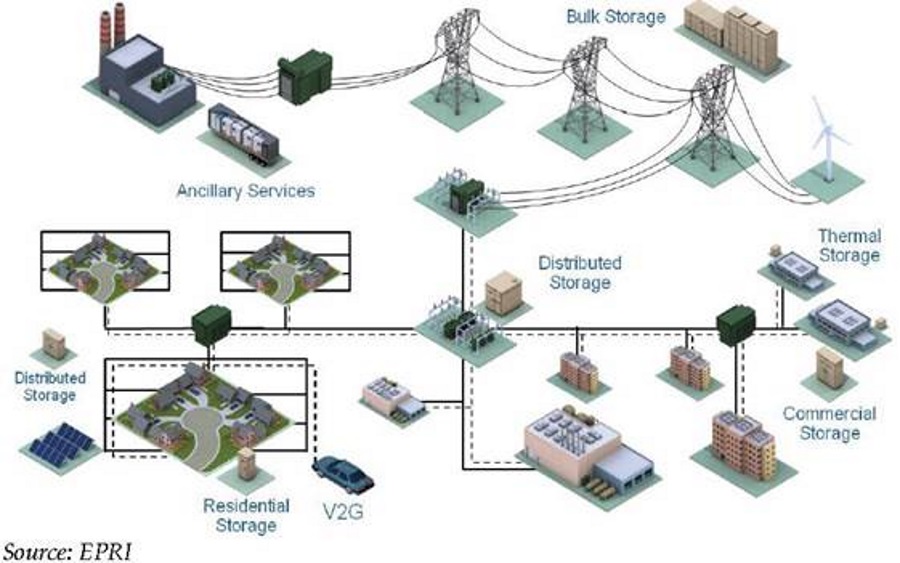 Energy Storage Roles on the Electric Grid Diagram