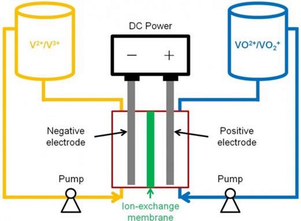 How Batteries Store Entergy Illustration