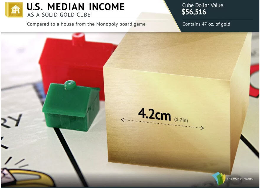 Photo 1 US Median Income