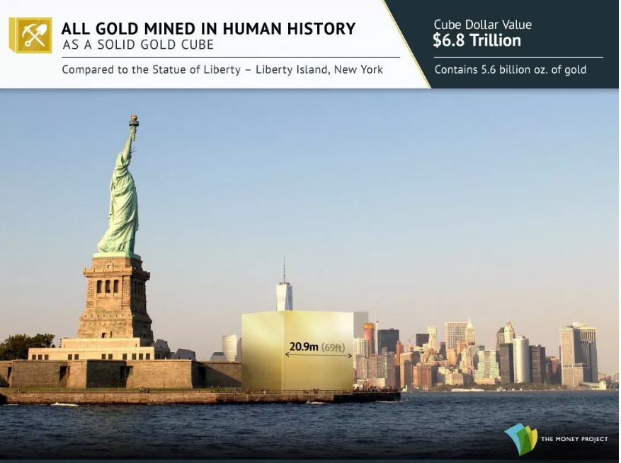 Photo 11 All gold mined in human history