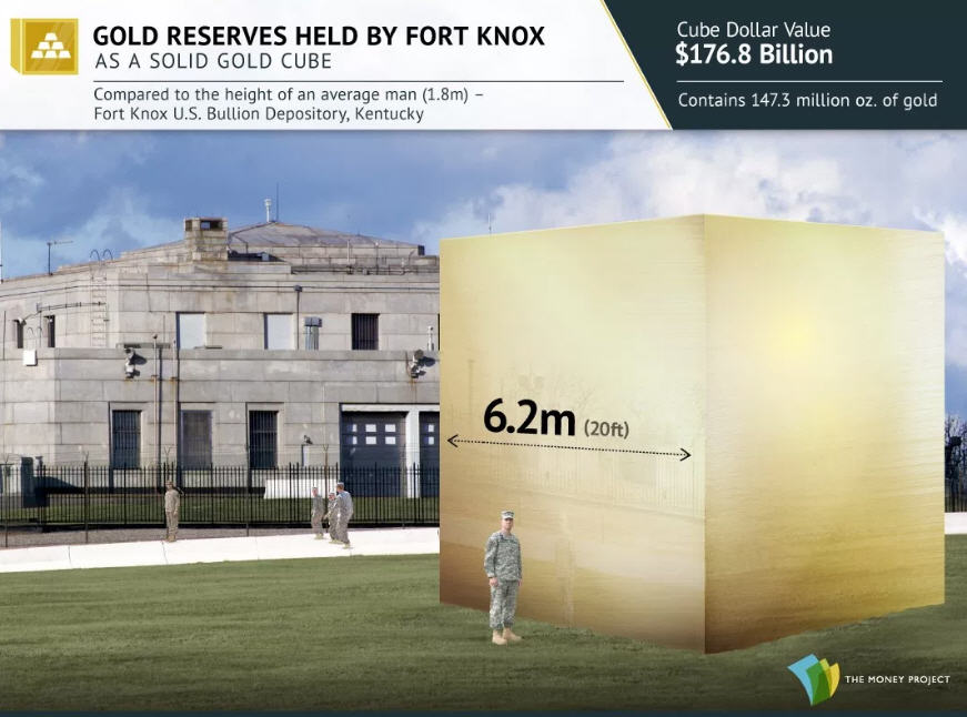 Photo 9 Gold reserves held by Fort Knox